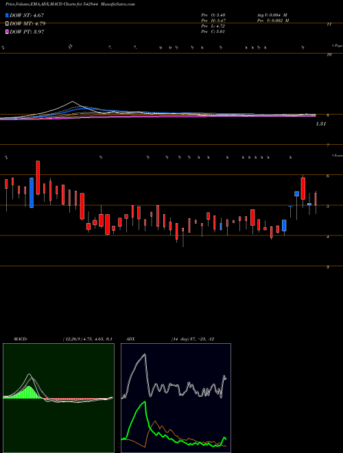 MACD charts various settings share 542844 NIEHSPH BSE Stock exchange 