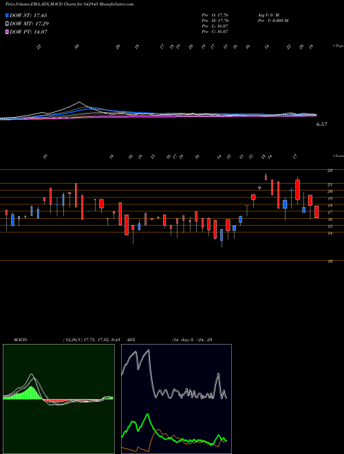 MACD charts various settings share 542845 NIEHSPJ BSE Stock exchange 