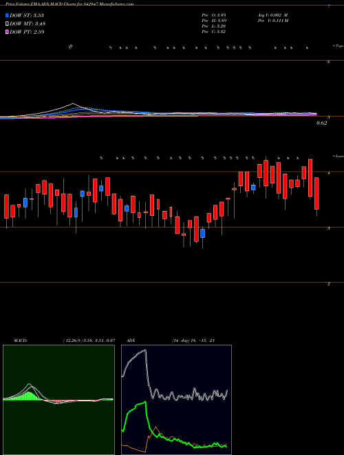 MACD charts various settings share 542847 NIESSPL BSE Stock exchange 