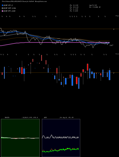 MACD charts various settings share 542848 NIESSPM BSE Stock exchange 