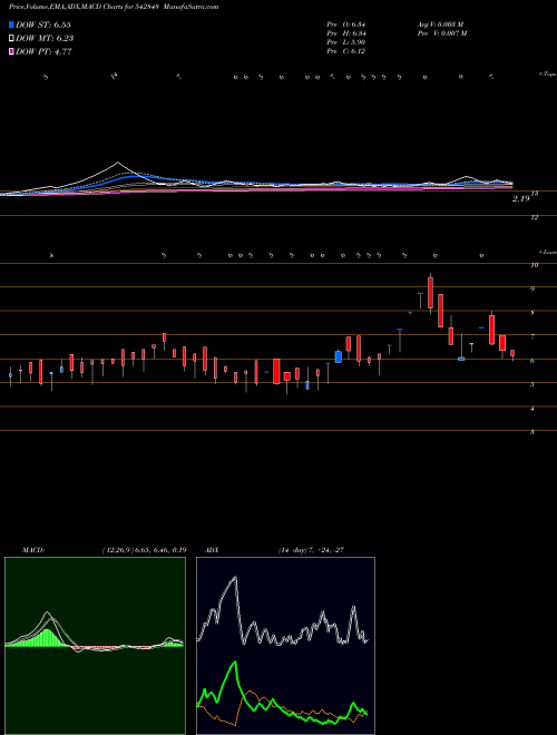 MACD charts various settings share 542848 NIESSPM BSE Stock exchange 