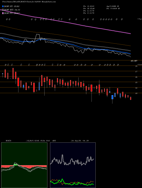 MACD charts various settings share 542850 GOBLIN BSE Stock exchange 