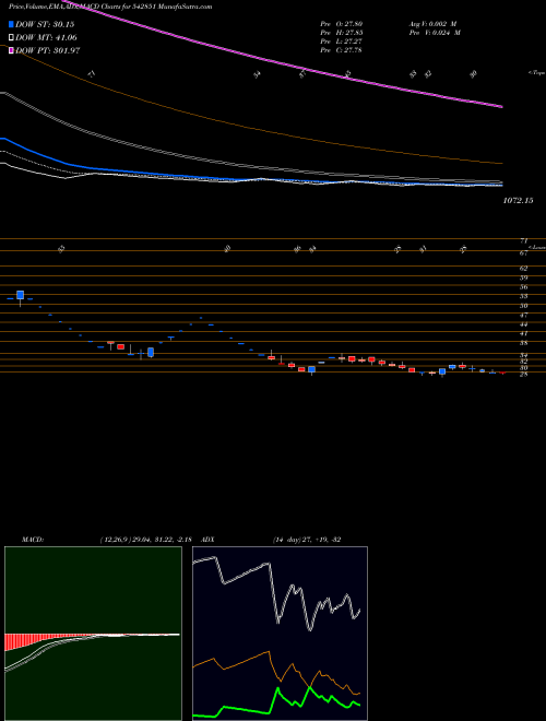 Munafa GENSOL (542851) stock tips, volume analysis, indicator analysis [intraday, positional] for today and tomorrow