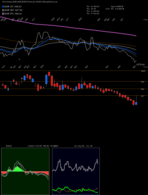 Munafa GENSOL (542851) stock tips, volume analysis, indicator analysis [intraday, positional] for today and tomorrow