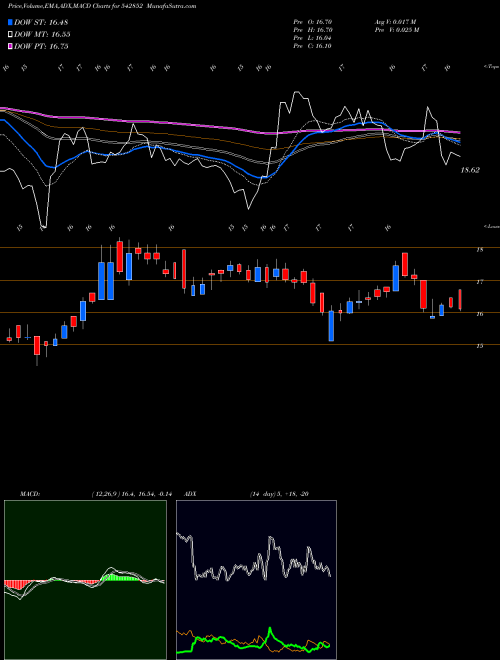 MACD charts various settings share 542852 VISHWARAJ BSE Stock exchange 