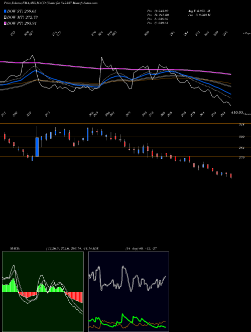 MACD charts various settings share 542857 GREENPANEL BSE Stock exchange 
