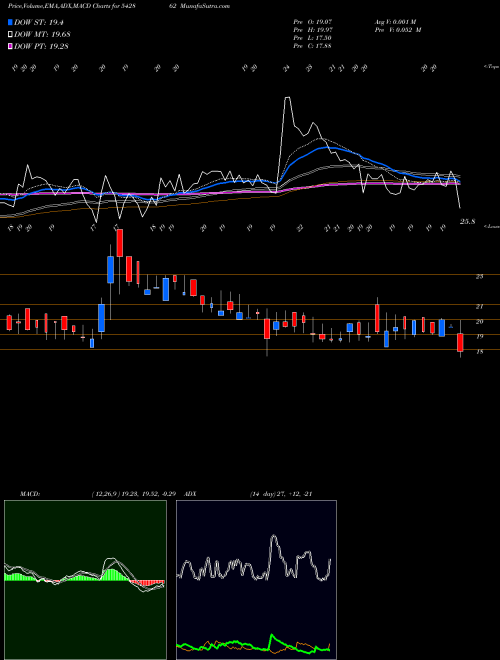 MACD charts various settings share 542862 SHAHLON BSE Stock exchange 