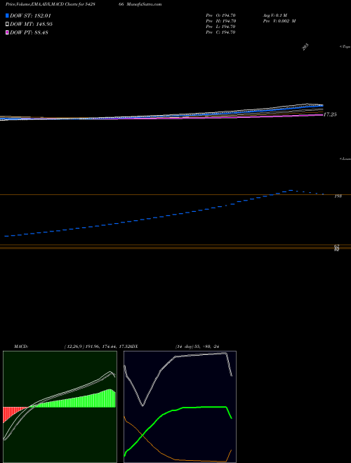 MACD charts various settings share 542866 JSGLEASING BSE Stock exchange 