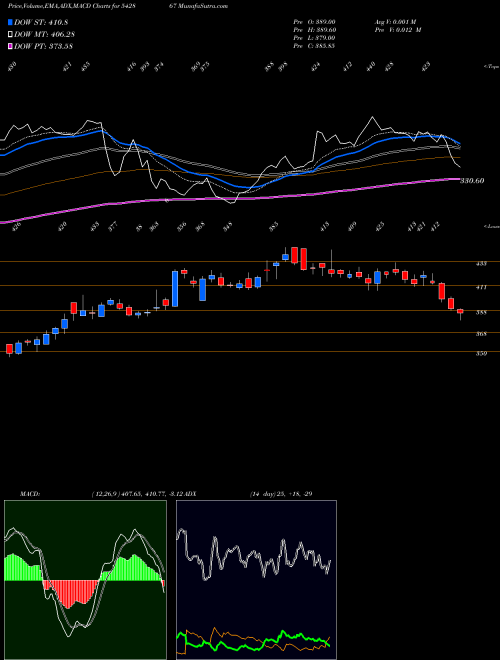 MACD charts various settings share 542867 CSBBANK BSE Stock exchange 