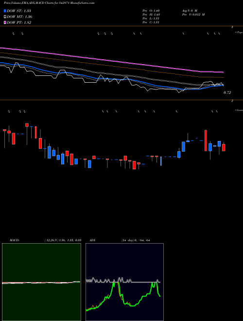 MACD charts various settings share 542871 ABCRSPRG BSE Stock exchange 