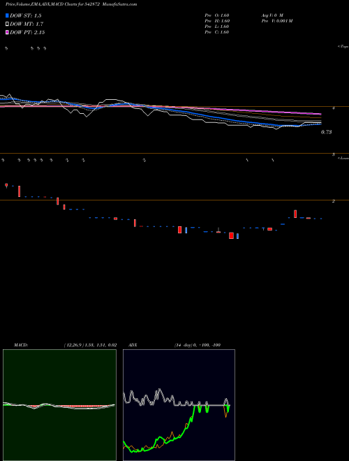 MACD charts various settings share 542872 ABCRSPDG BSE Stock exchange 