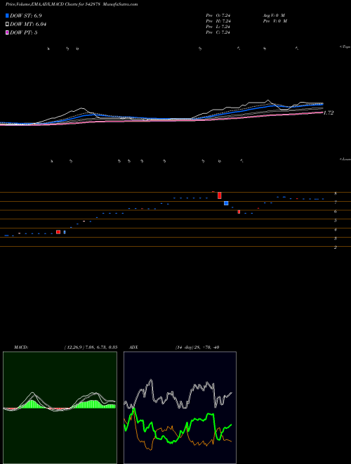 MACD charts various settings share 542878 ABDBSPDG BSE Stock exchange 