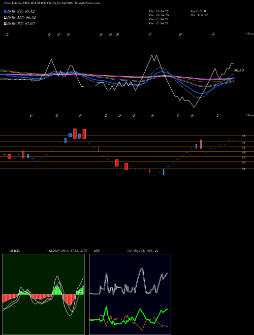 Munafa EASUN (542906) stock tips, volume analysis, indicator analysis [intraday, positional] for today and tomorrow