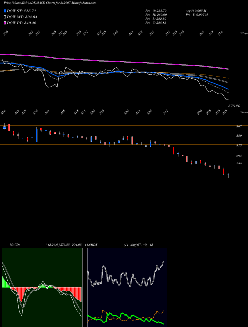 MACD charts various settings share 542907 PRINCEPIPE BSE Stock exchange 