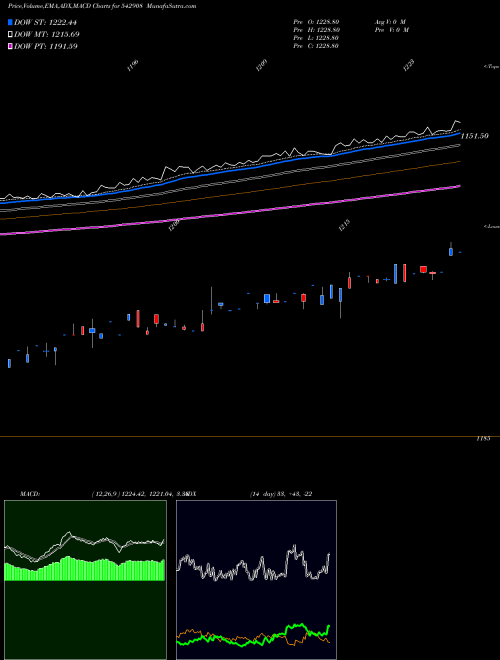 Munafa EBBETF0423 (542908) stock tips, volume analysis, indicator analysis [intraday, positional] for today and tomorrow