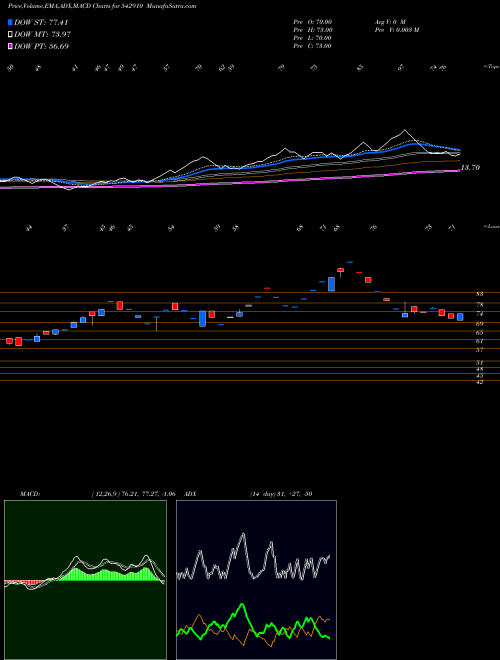 MACD charts various settings share 542910 VALENCIA BSE Stock exchange 
