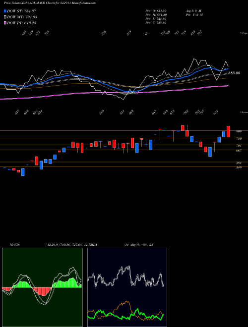 MACD charts various settings share 542911 ASSAMENT BSE Stock exchange 