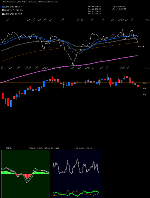 MACD charts various settings share 542919 ARTEMISMED BSE Stock exchange 
