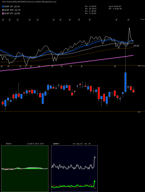 MACD charts various settings share 542921 ICICIM150 BSE Stock exchange 