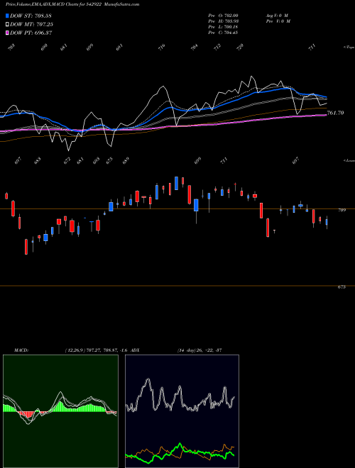MACD charts various settings share 542922 MANXT50ETF BSE Stock exchange 