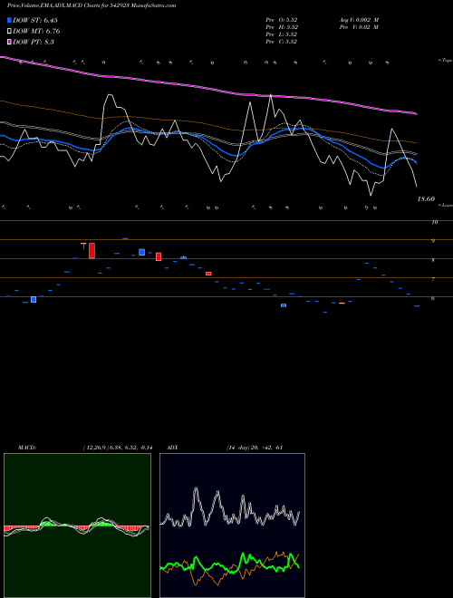 MACD charts various settings share 542923 TRANWAY BSE Stock exchange 