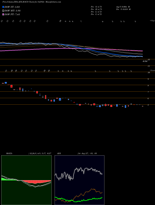 MACD charts various settings share 542924 JANUSCORP BSE Stock exchange 