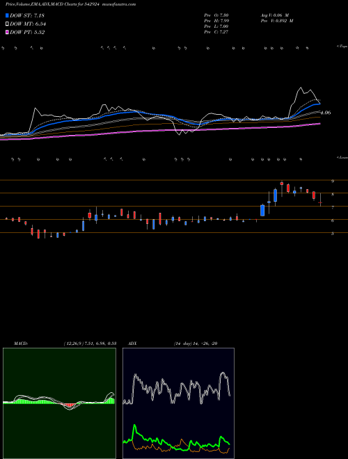 MACD charts various settings share 542924 JANUSCORP BSE Stock exchange 