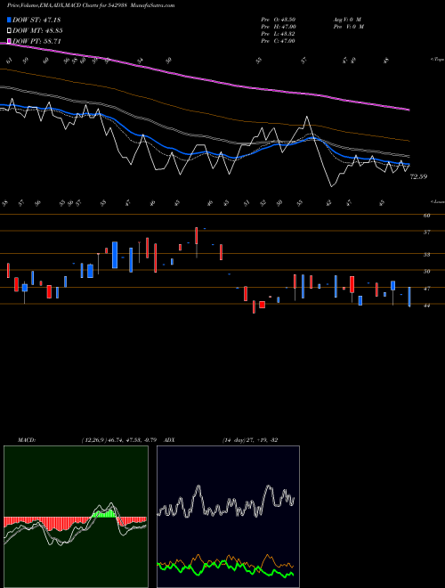 MACD charts various settings share 542938 OCTAVIUSPL BSE Stock exchange 