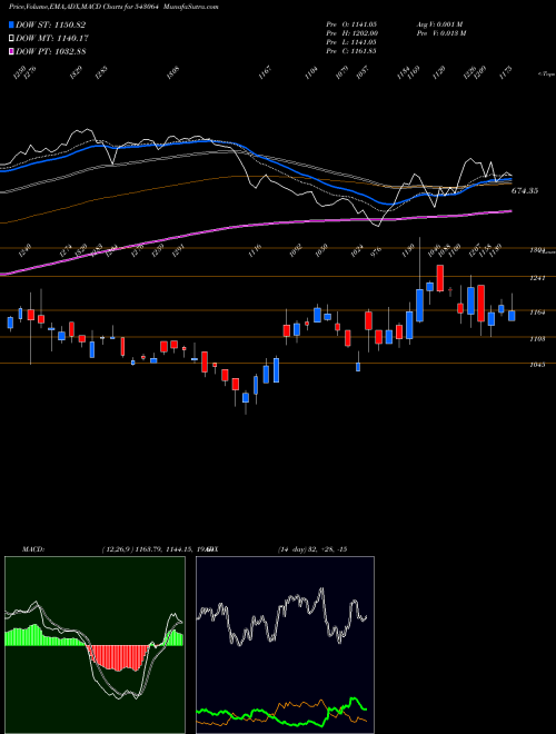 Munafa SUVENPHAR (543064) stock tips, volume analysis, indicator analysis [intraday, positional] for today and tomorrow