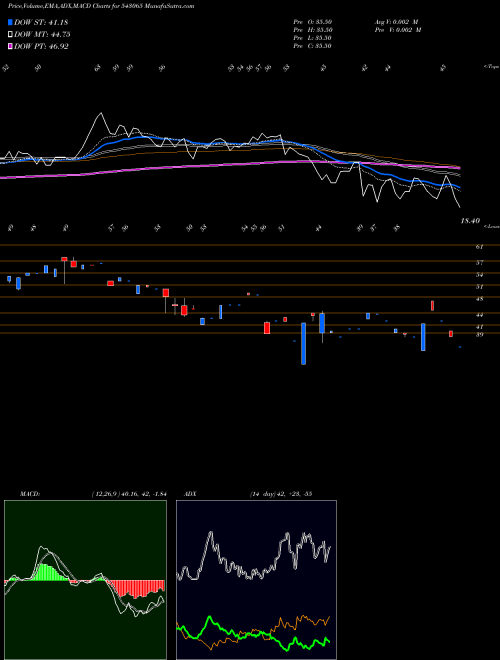 MACD charts various settings share 543065 SMAUTO BSE Stock exchange 