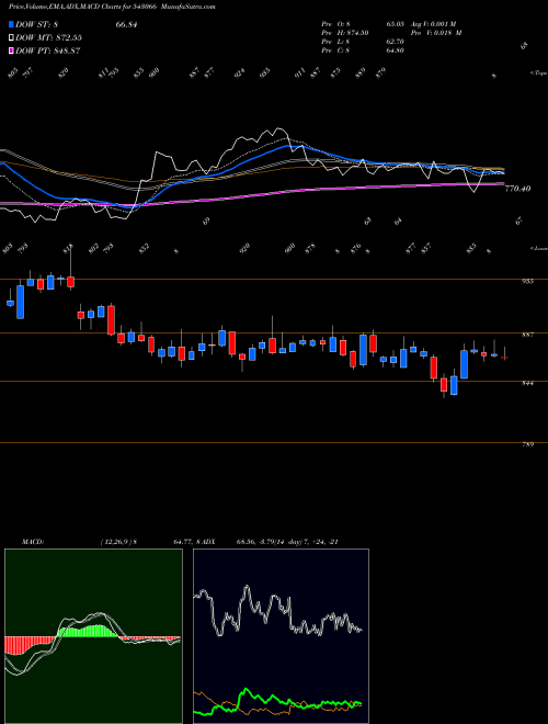 MACD charts various settings share 543066 SBICARD BSE Stock exchange 