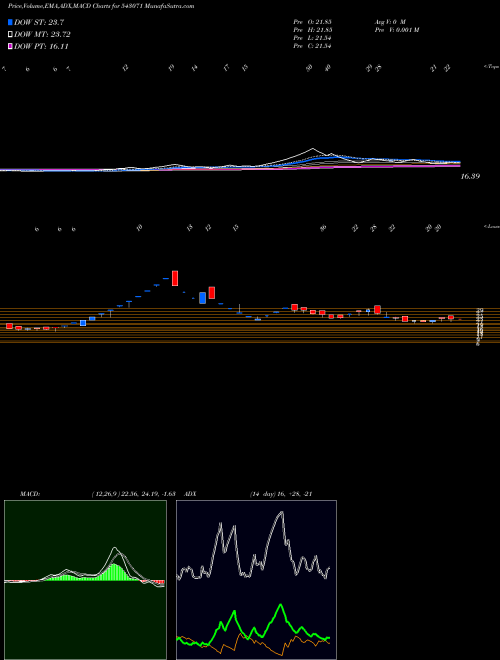 MACD charts various settings share 543071 07AGG BSE Stock exchange 