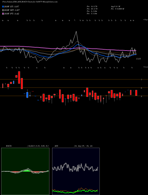 Munafa 07GPG (543079) stock tips, volume analysis, indicator analysis [intraday, positional] for today and tomorrow