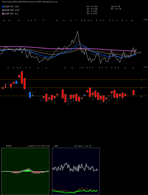 MACD charts various settings share 543079 07GPG BSE Stock exchange 
