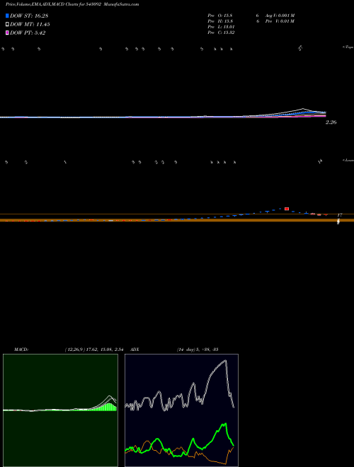 MACD charts various settings share 543092 09GPG BSE Stock exchange 