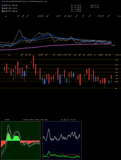 Munafa UTCRFS2DGR (543099) stock tips, volume analysis, indicator analysis [intraday, positional] for today and tomorrow