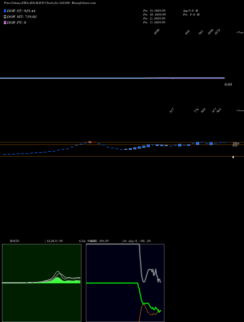 MACD charts various settings share 543100 UTI Mutual Fund BSE Stock exchange 