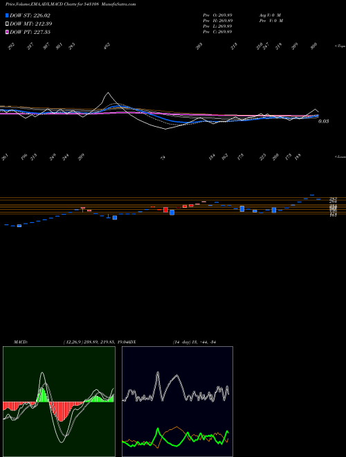 MACD charts various settings share 543108 UTCRFS2RQP BSE Stock exchange 