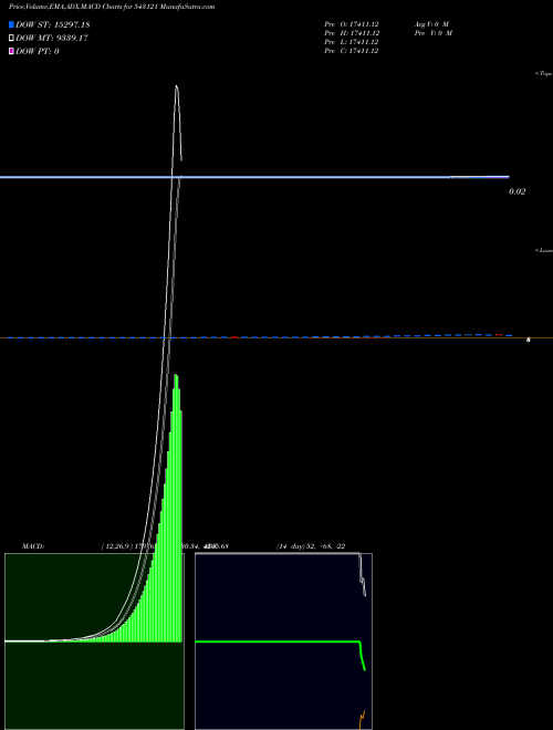 Munafa UTMTFS2DGR (543121) stock tips, volume analysis, indicator analysis [intraday, positional] for today and tomorrow