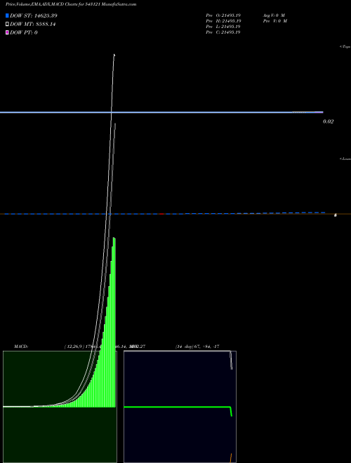 MACD charts various settings share 543121 UTMTFS2DGR BSE Stock exchange 