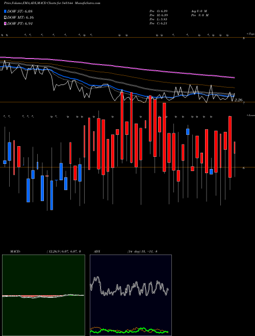MACD charts various settings share 543144 08MPD BSE Stock exchange 