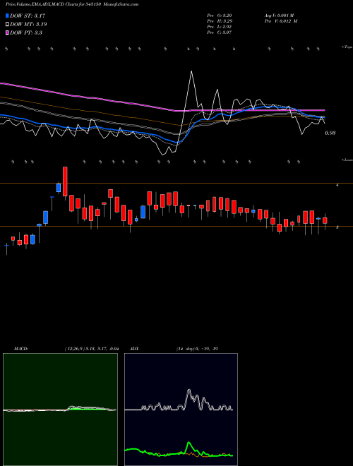Munafa 08GPG (543150) stock tips, volume analysis, indicator analysis [intraday, positional] for today and tomorrow