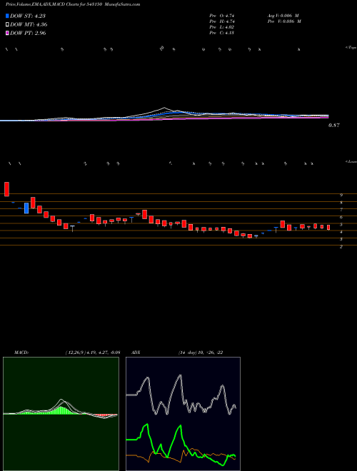 MACD charts various settings share 543150 08GPG BSE Stock exchange 