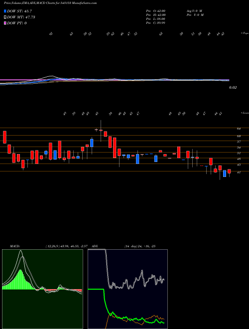 MACD charts various settings share 543153 08AGG BSE Stock exchange 