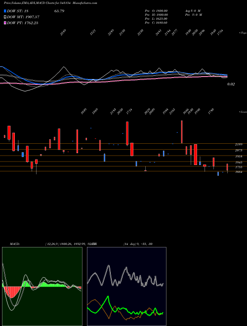 MACD charts various settings share 543154 08QPR BSE Stock exchange 