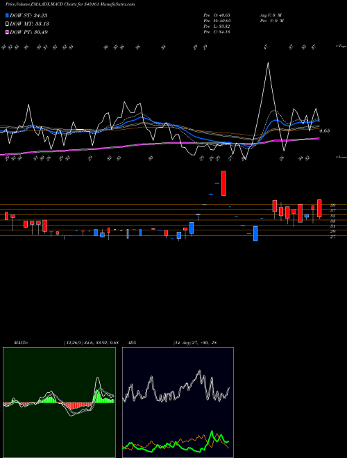 Munafa 10AGG (543161) stock tips, volume analysis, indicator analysis [intraday, positional] for today and tomorrow