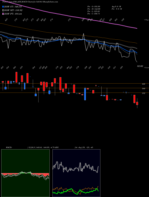 MACD charts various settings share 543161 10AGG BSE Stock exchange 