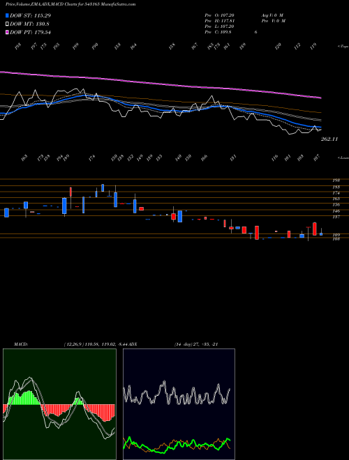 MACD charts various settings share 543165 10ARD BSE Stock exchange 