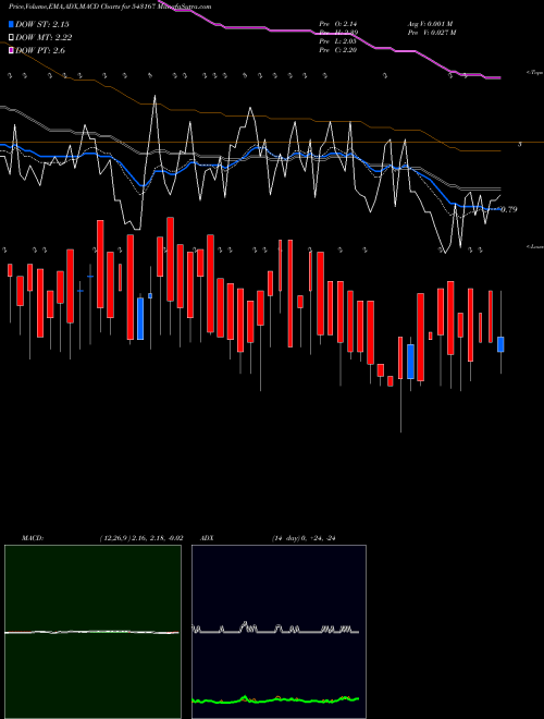 Munafa 10GPG (543167) stock tips, volume analysis, indicator analysis [intraday, positional] for today and tomorrow