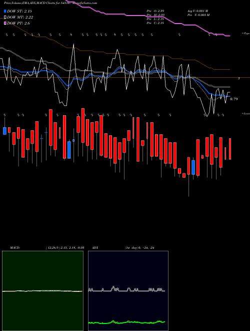 MACD charts various settings share 543167 10GPG BSE Stock exchange 